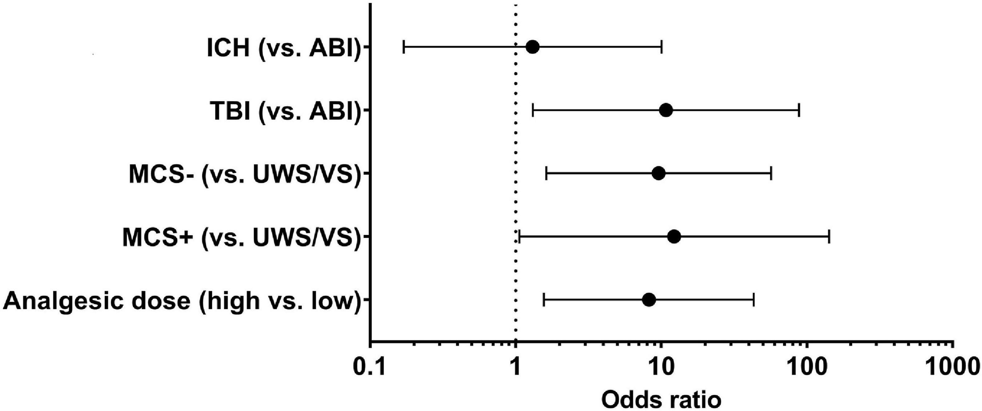 Opioid-induced short-term consciousness improvement in patients with disorders of consciousness